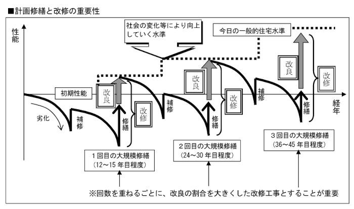 マンション大規模修繕の周期